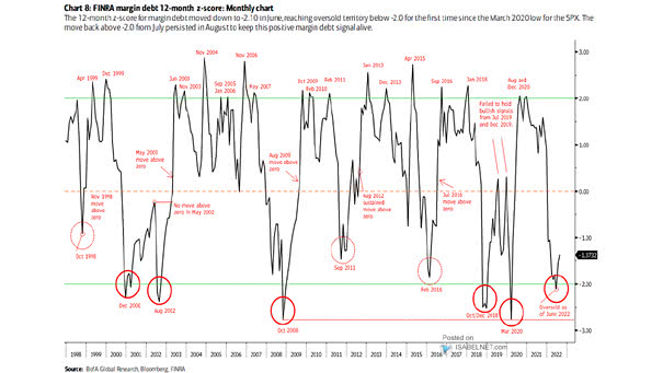 FINRA Margin Debt and 12-Month Z-Score