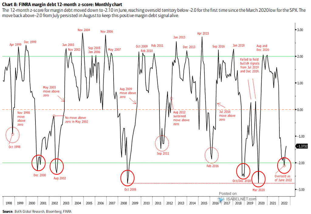 FINRA Margin Debt and 12-Month Z-Score