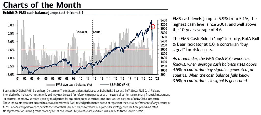 FMS Cash Balance vs. S&P 500