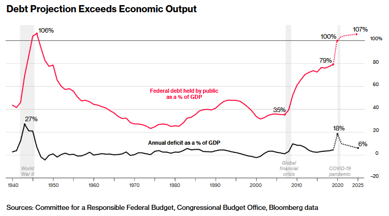 Federal Debt Held by Public and Annual U.S. Deficit