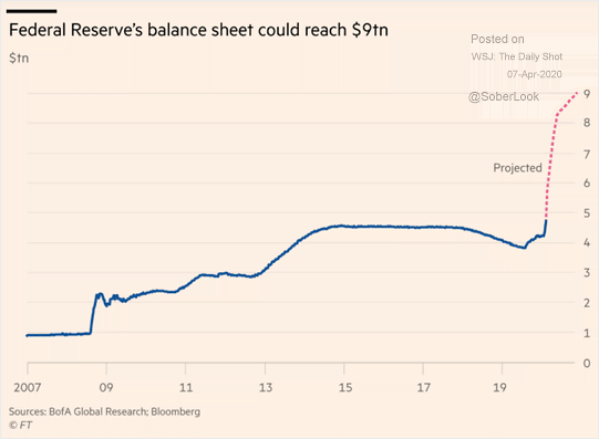 Federal Reserve's Balance Sheet
