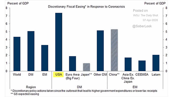 Fiscal Policy - Discretionary Fiscal Easing in Response to Coronavirus Crisis