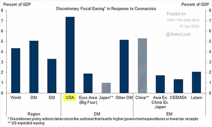 Fiscal Policy - Discretionary Fiscal Easing in Response to Coronavirus Crisis