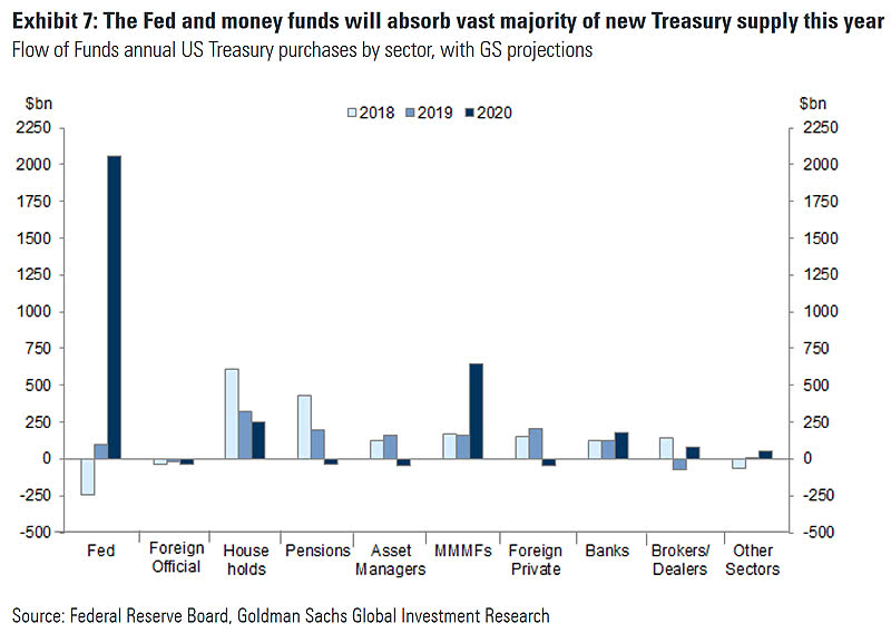 Flow of Funds Annual U.S. Treasury Purchases by Sector