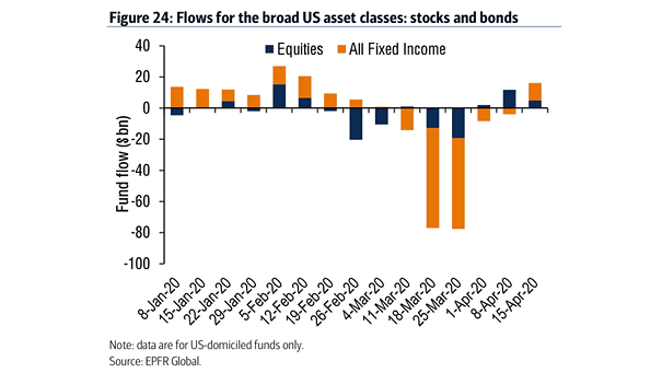 Flows for the Broad U.S. Asset Classes: Stocks and Bonds