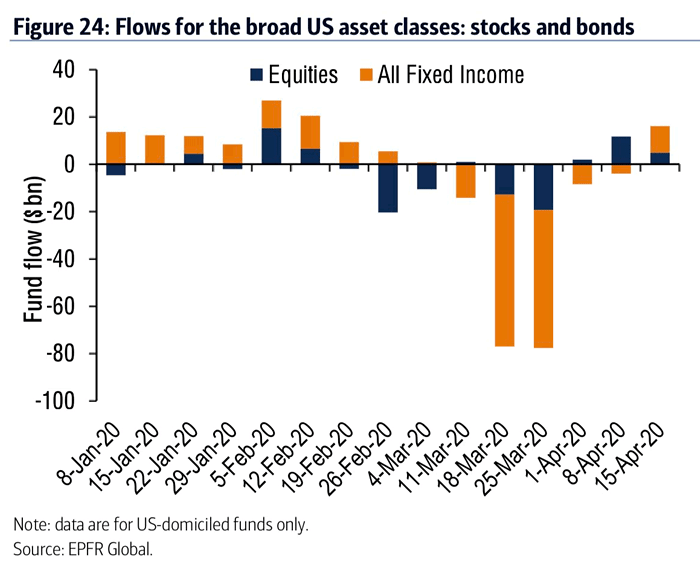 Flows for the Broad U.S. Asset Classes: Stocks and Bonds