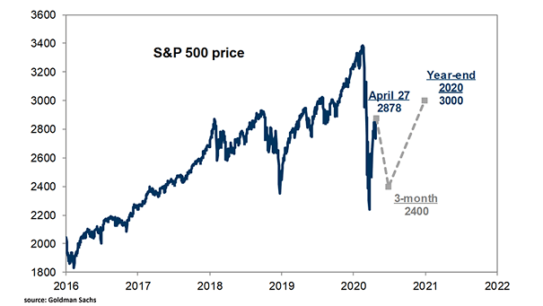 Forecast - New Path of the S&P 500 Market in 2020