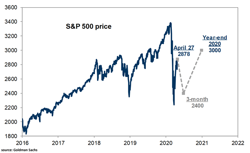Forecast - New Path of the S&P 500 Market in 2020