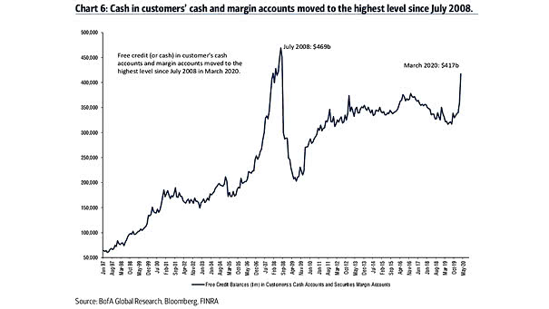 Free Credit Balances in Customers's Cash Accounts and Securities Margin Accounts