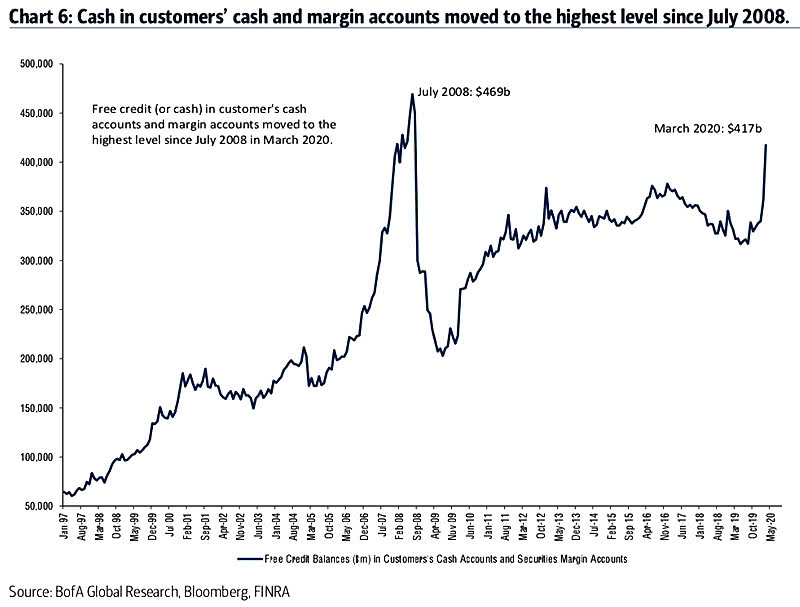 Free Credit Balances in Customers's Cash Accounts and Securities Margin Accounts