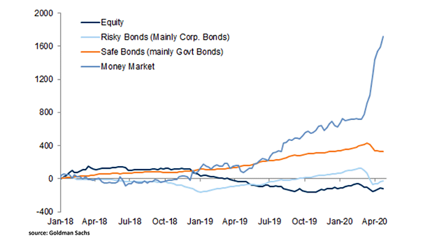 Fund Flows - Equity, Bonds and Money Market Funds