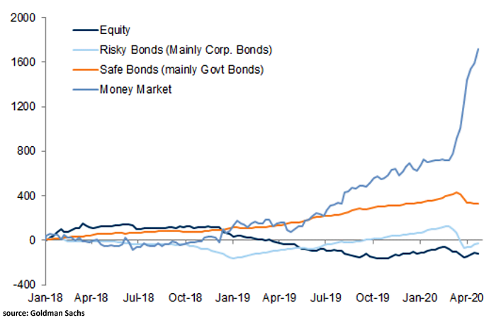 Fund Flows - Equity, Bonds and Money Market Funds