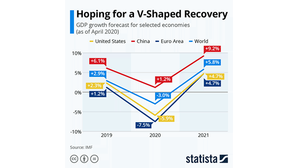 GDP Growth Forecast for Selected Economies