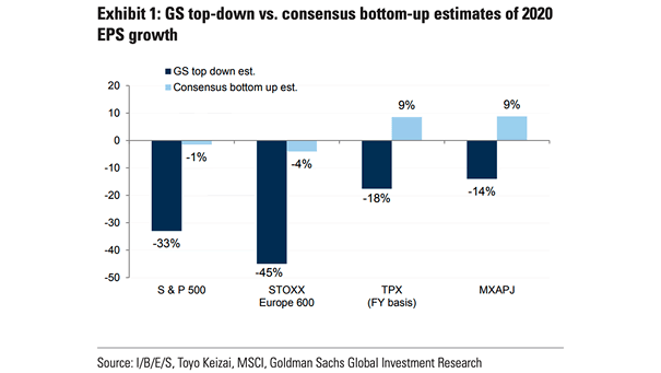 GS Top-Down vs. Consensus Bottom-Up Estimates of 2020 EPS Growth