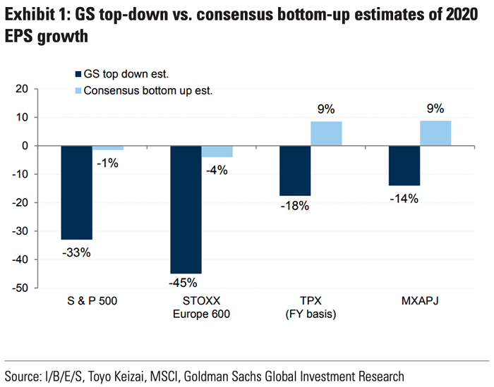 GS Top-Down vs. Consensus Bottom-Up Estimates of 2020 EPS Growth