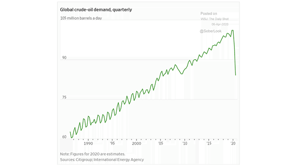 Global Crude Oil Demand
