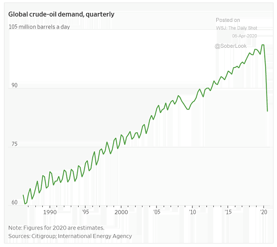 Global Crude Oil Demand