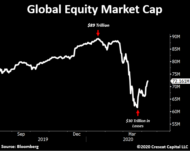 Global Equity Market Capitalization