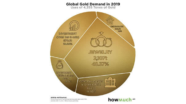 Global Gold Demand