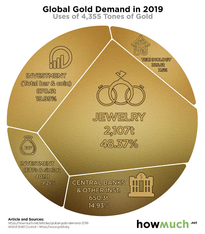 Global Gold Demand
