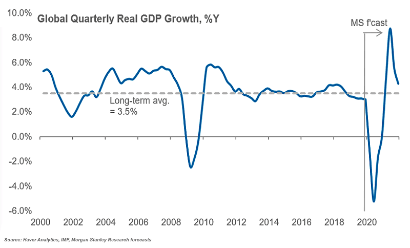 Global Quarterly Real GDP Growth