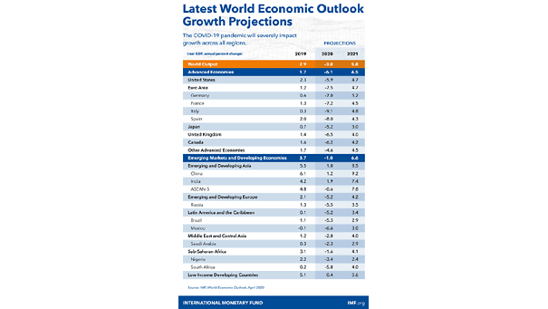 Global Real GDP - Latest World Economic Outlook Growth Projections