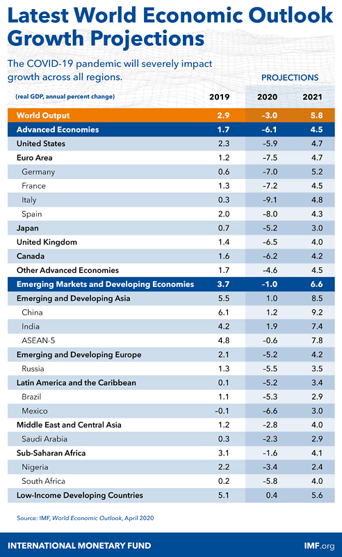 Global Real GDP - Latest World Economic Outlook Growth Projections
