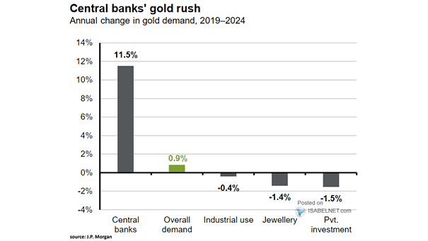 Annual Change in Gold Demand