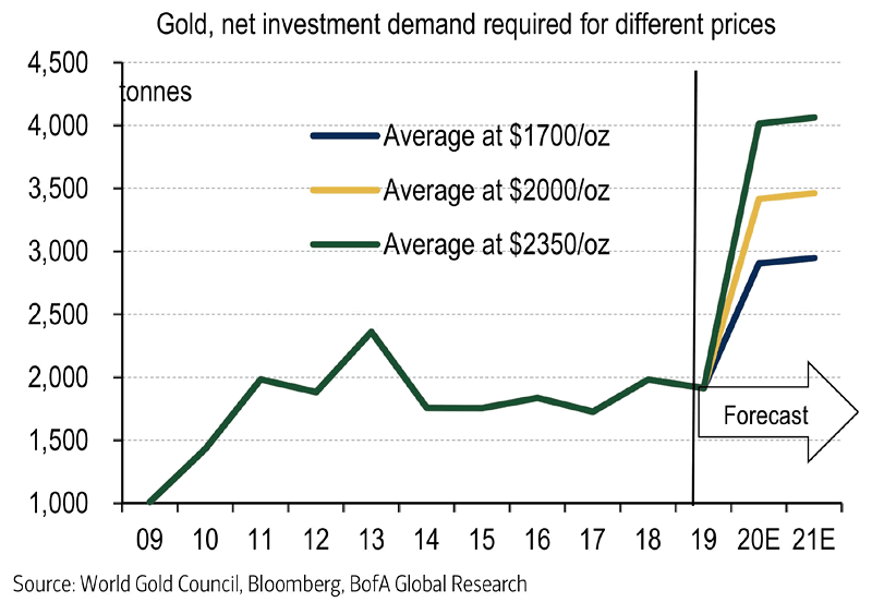 Gold - Net Investment Demand Required for Different Prices