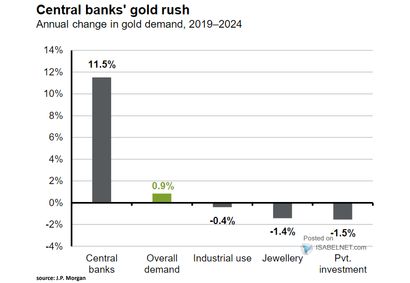 Gold - Net Investment Demand Required for Different Prices