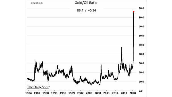 Gold to Oil Ratio at All Time Highs