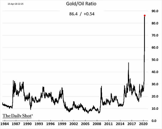 Gold to Oil Ratio at All Time Highs
