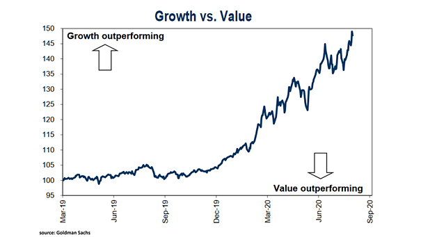 Growth Stocks vs. Value Stocks