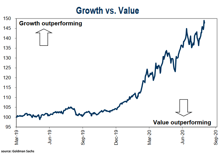 Growth Stocks vs. Value Stocks