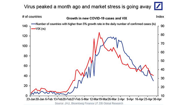 Growth in New Coronavirus Cases and VIX (Volatility)