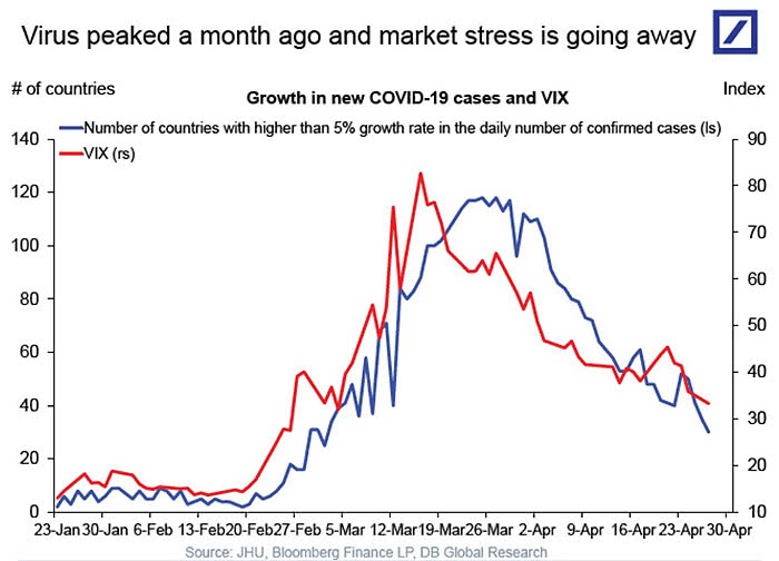 Growth in New Coronavirus Cases and VIX (Volatility)