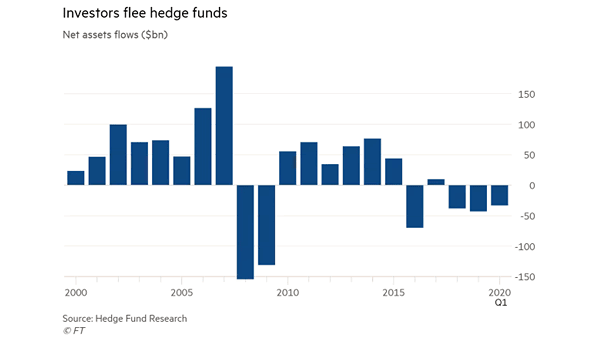Hedge Fund Net Asset Flows