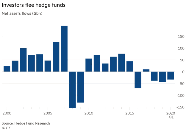 Hedge Fund Net Asset Flows