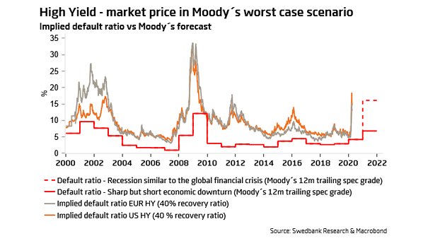 High Yield Spreads - Implied Default Ratio vs. Moody's Forecast