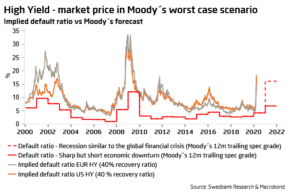 High Yield Spreads - Implied Default Ratio vs. Moody's Forecast