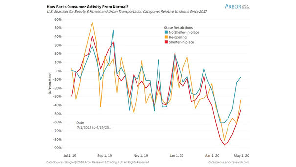 How Far is U.S. Consumer Activity From Normal
