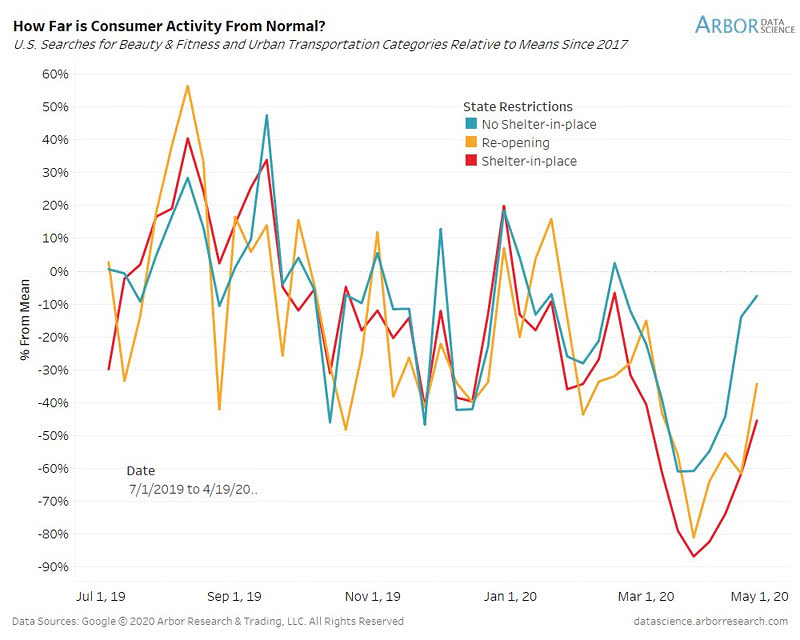 How Far is U.S. Consumer Activity From Normal