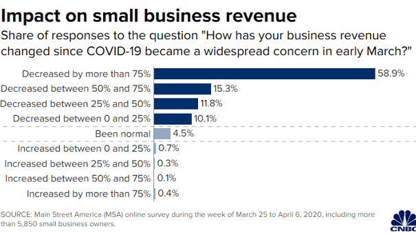 Impact on U.S. Small Business Revenue Since Coronavirus Became a Widespread Concern in Early March