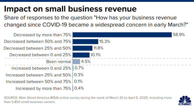 Impact on U.S. Small Business Revenue Since Coronavirus Became a Widespread Concern in Early March