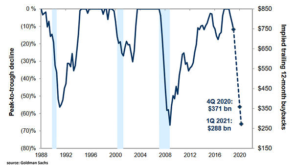 Implied Trailing 12-Month Buybacks