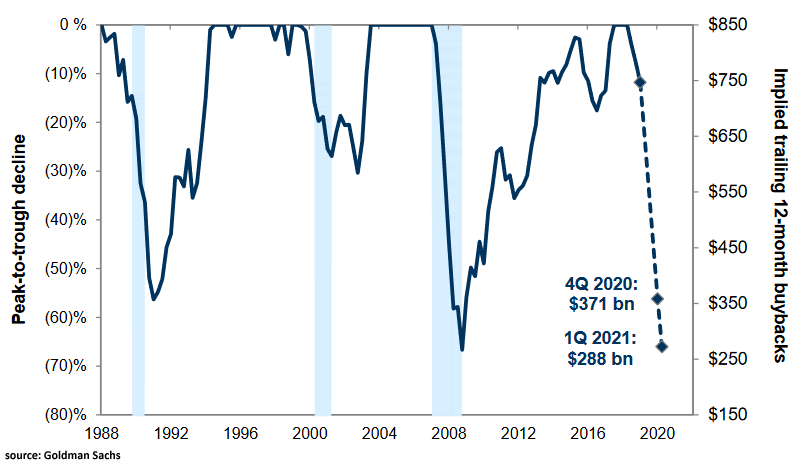 Implied Trailing 12-Month Buybacks