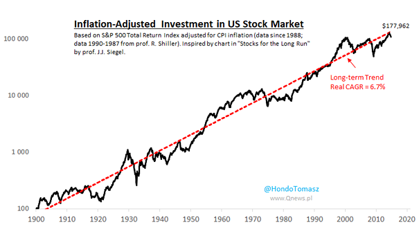 Inflation-Adjusted Investment in U.S. Stock Market