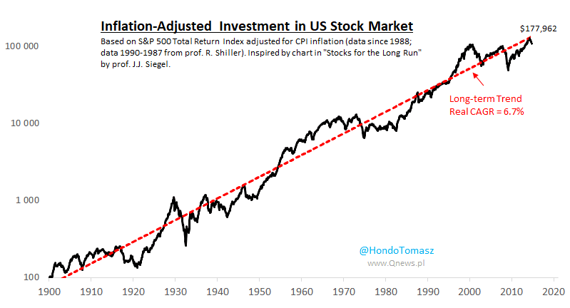 Inflation-Adjusted Investment in U.S. Stock Market