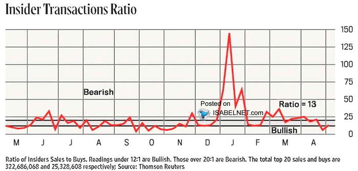 Insider Transactions Ratio