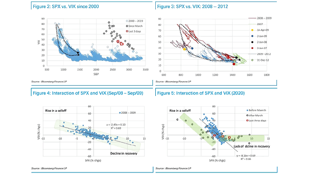 Interaction of S&P 500 and VIX